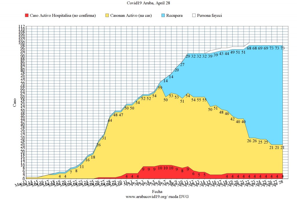 grafico da covid 19 em Aruba