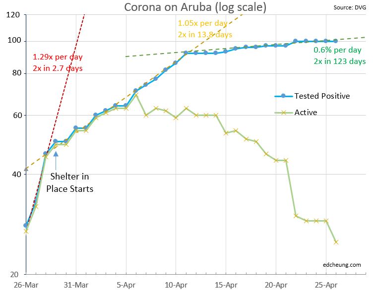 curva exponencial covid em Aruba